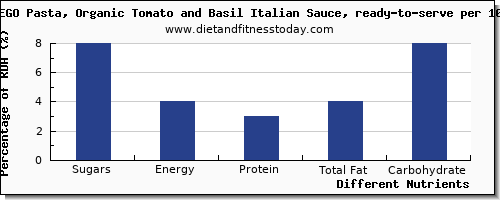 chart to show highest sugars in sugar in basil per 100g